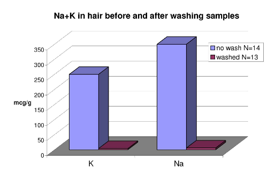 Na+K in hair before and after washing samples