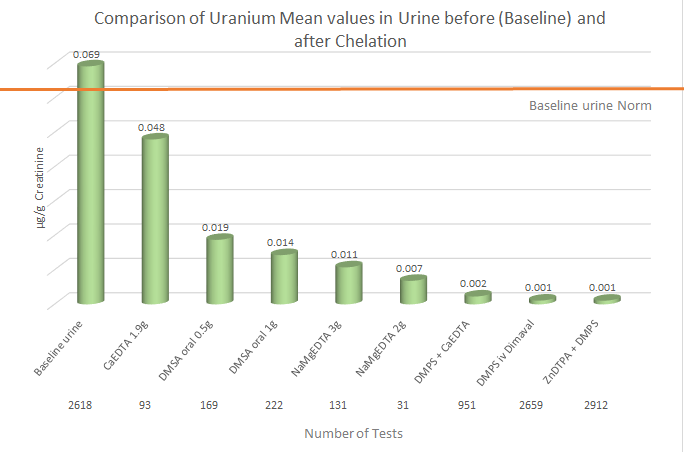 Comparison of Uranium Mean values in Urine before (Baseline) and after Chelation
