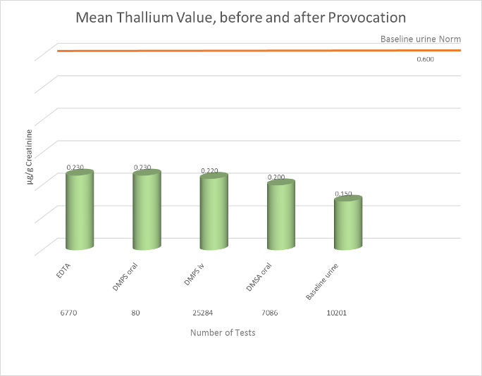 Mean Thallium Value, before and after Provocation